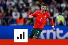Depuis 2019, Cristiano Ronaldo pèse de moins en moins sur le jeu du Portugal. (Eibner /Presse Sports)